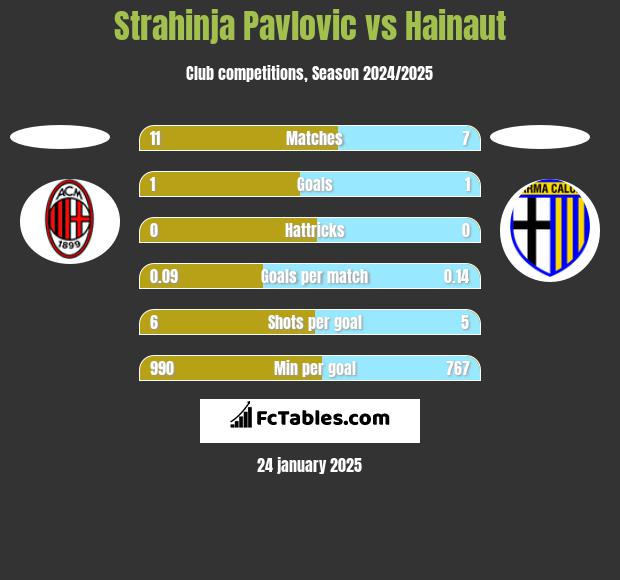 Strahinja Pavlovic vs Hainaut h2h player stats