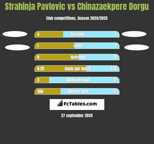 Strahinja Pavlovic vs Chinazaekpere Dorgu h2h player stats