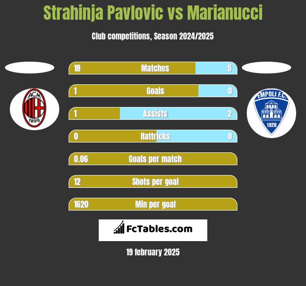 Strahinja Pavlovic vs Marianucci h2h player stats