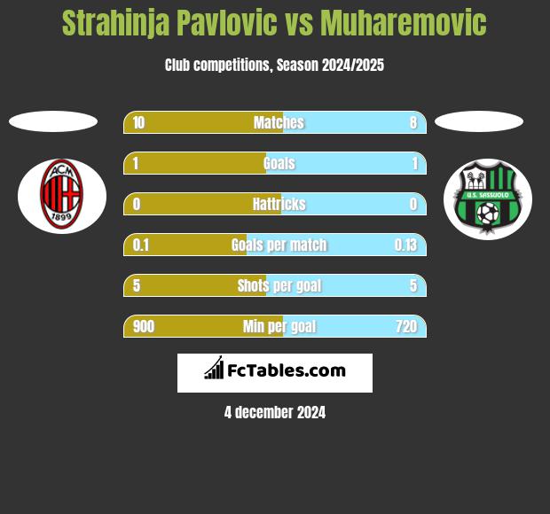 Strahinja Pavlovic vs Muharemovic h2h player stats