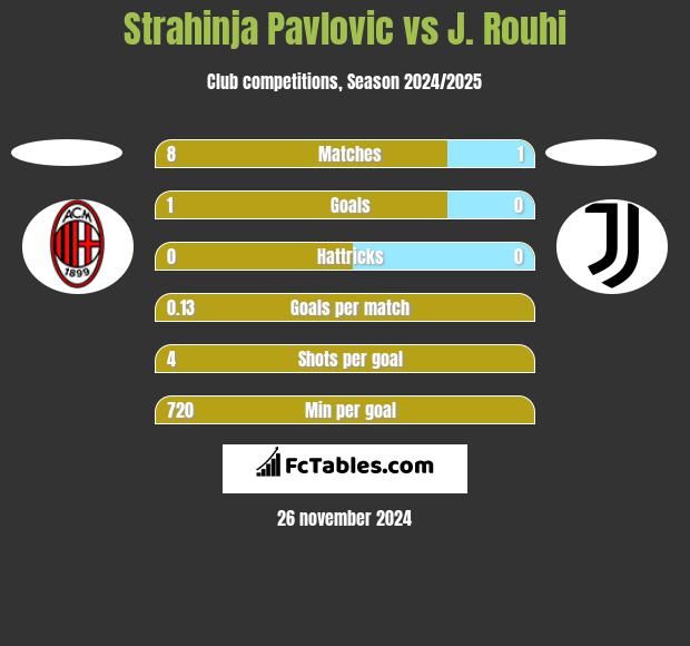 Strahinja Pavlovic vs J. Rouhi h2h player stats