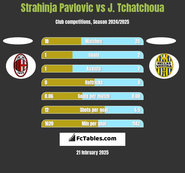 Strahinja Pavlovic vs J. Tchatchoua h2h player stats