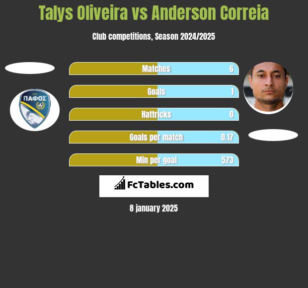 Talys Oliveira vs Anderson Correia h2h player stats