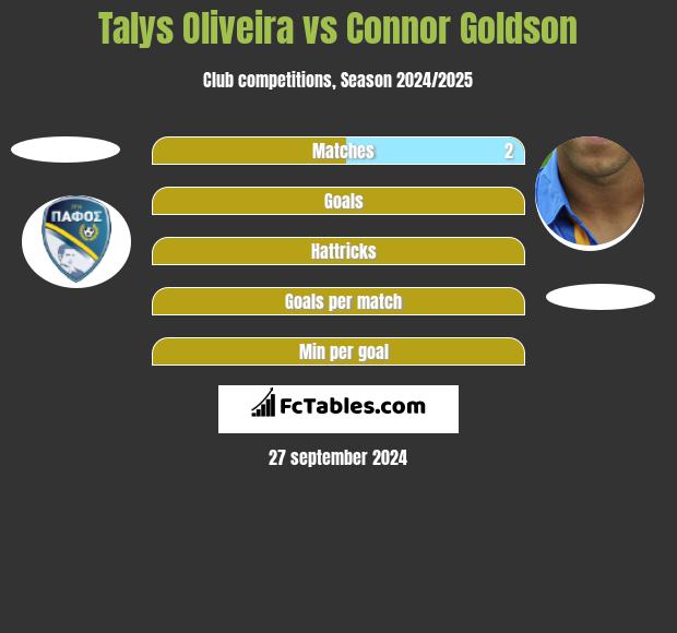 Talys Oliveira vs Connor Goldson h2h player stats