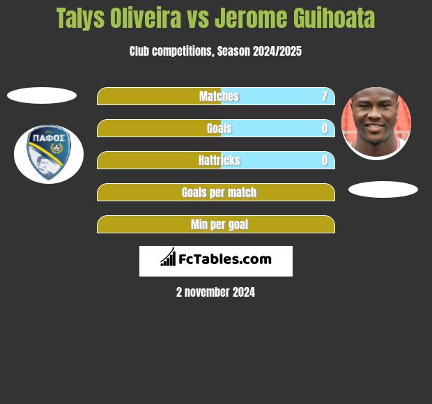 Talys Oliveira vs Jerome Guihoata h2h player stats