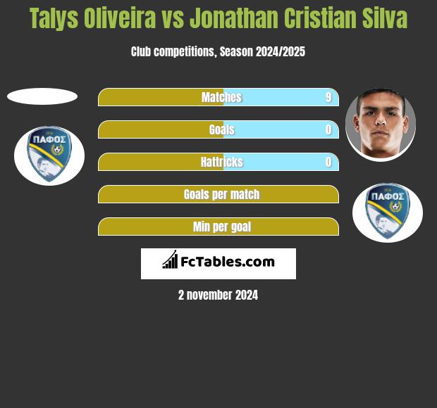 Talys Oliveira vs Jonathan Cristian Silva h2h player stats