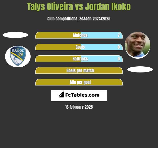 Talys Oliveira vs Jordan Ikoko h2h player stats