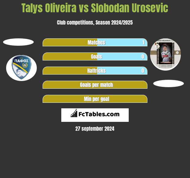 Talys Oliveira vs Slobodan Urosevic h2h player stats