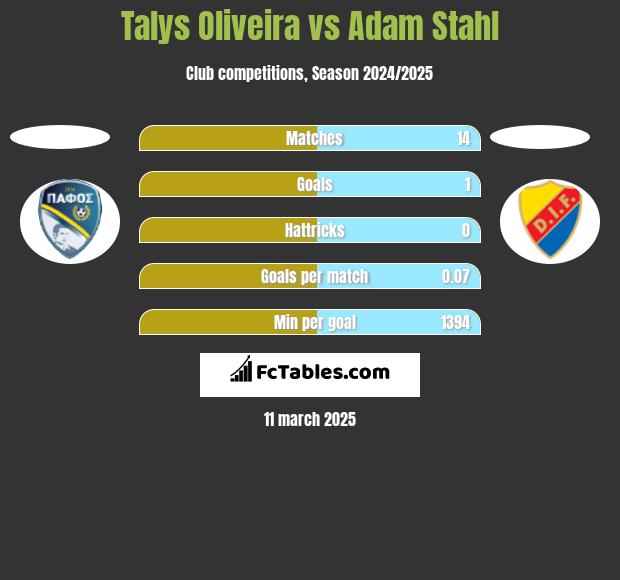 Talys Oliveira vs Adam Stahl h2h player stats