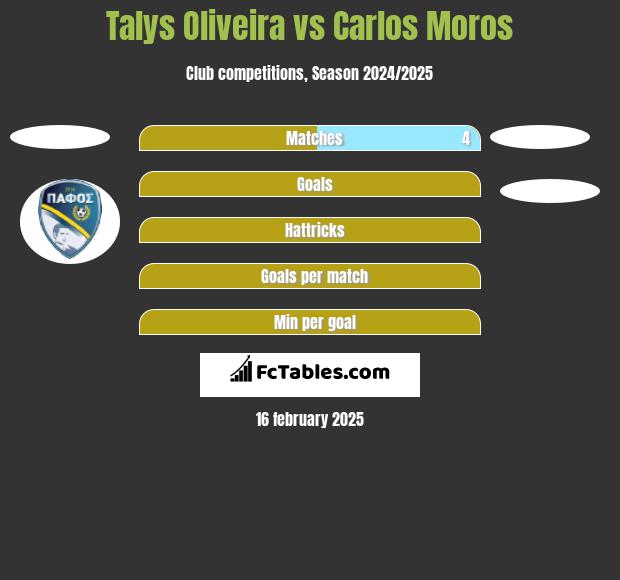 Talys Oliveira vs Carlos Moros h2h player stats