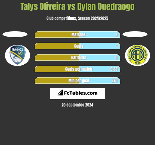 Talys Oliveira vs Dylan Ouedraogo h2h player stats