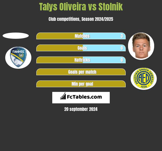 Talys Oliveira vs Stolnik h2h player stats