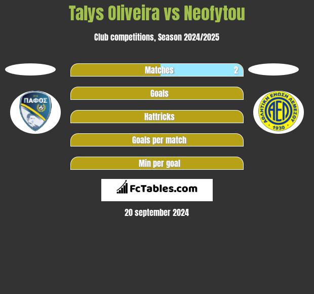 Talys Oliveira vs Neofytou h2h player stats