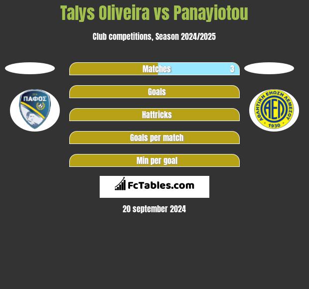 Talys Oliveira vs Panayiotou h2h player stats