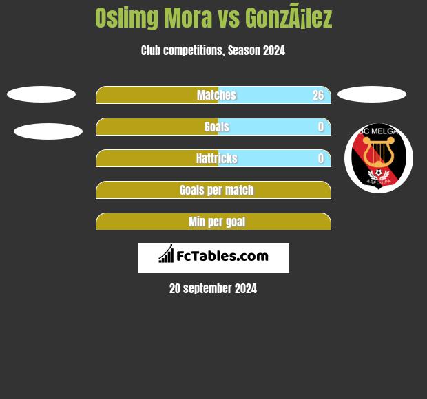 Oslimg Mora vs GonzÃ¡lez h2h player stats