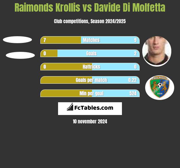 Raimonds Krollis vs Davide Di Molfetta h2h player stats