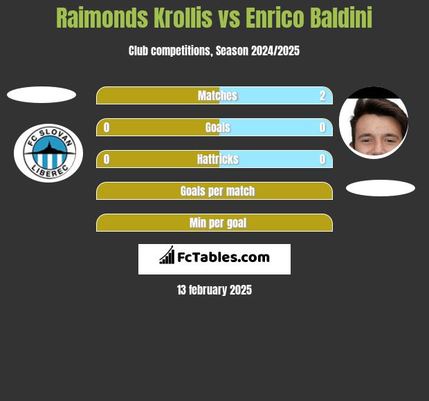 Raimonds Krollis vs Enrico Baldini h2h player stats