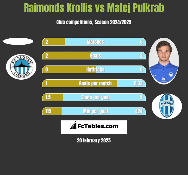 Raimonds Krollis vs Matej Pulkrab h2h player stats