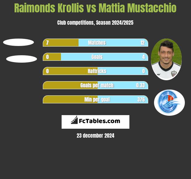 Raimonds Krollis vs Mattia Mustacchio h2h player stats