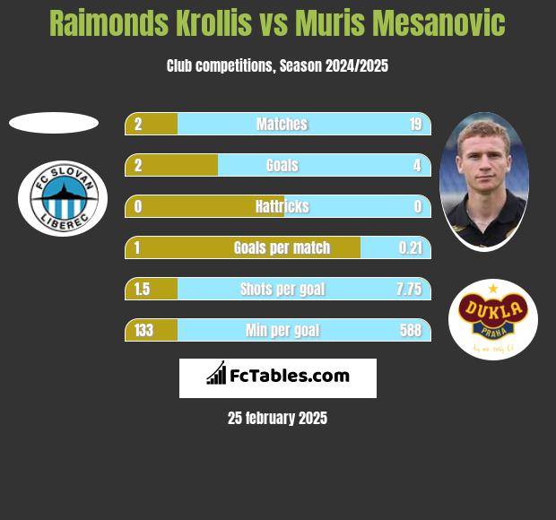 Raimonds Krollis vs Muris Mesanovic h2h player stats