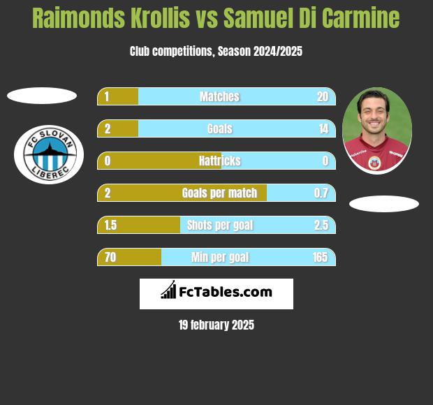 Raimonds Krollis vs Samuel Di Carmine h2h player stats