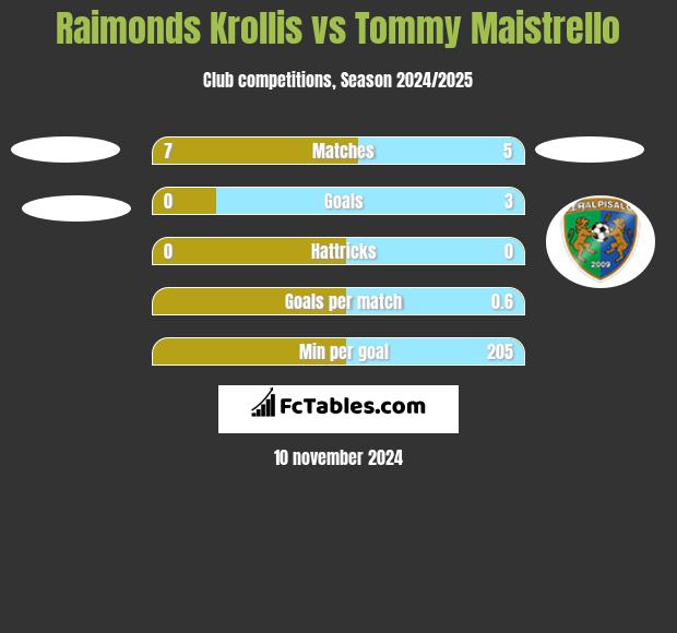 Raimonds Krollis vs Tommy Maistrello h2h player stats