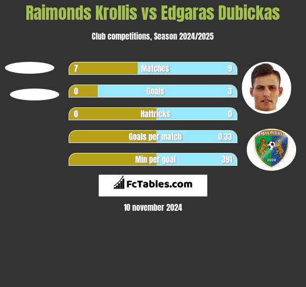 Raimonds Krollis vs Edgaras Dubickas h2h player stats