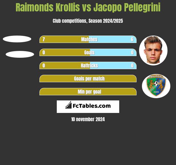 Raimonds Krollis vs Jacopo Pellegrini h2h player stats