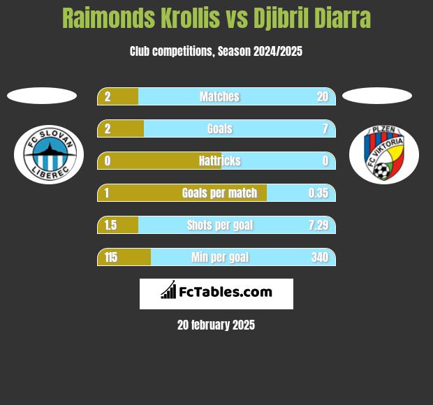 Raimonds Krollis vs Djibril Diarra h2h player stats