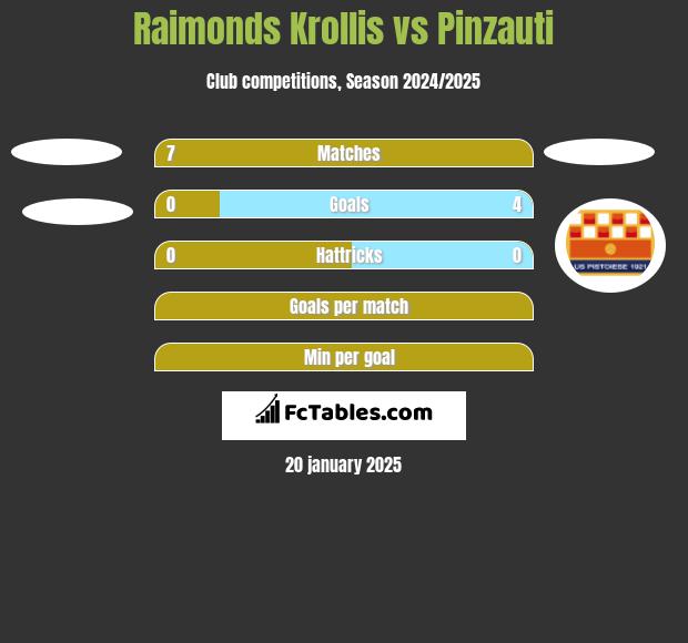 Raimonds Krollis vs Pinzauti h2h player stats