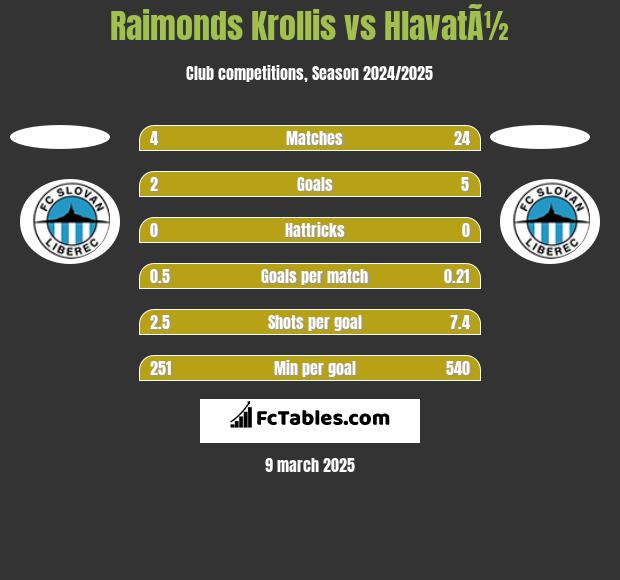 Raimonds Krollis vs HlavatÃ½ h2h player stats