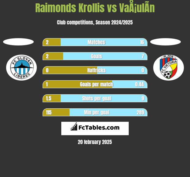 Raimonds Krollis vs VaÅ¡ulÃ­n h2h player stats