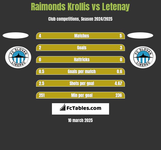 Raimonds Krollis vs Letenay h2h player stats