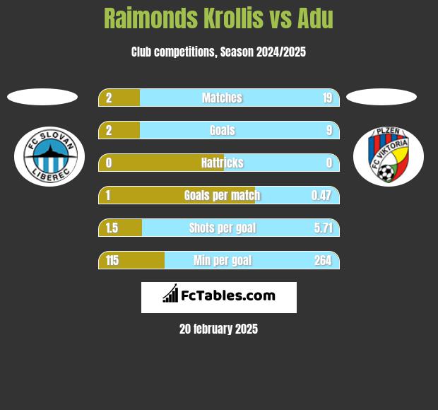 Raimonds Krollis vs Adu h2h player stats