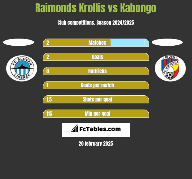 Raimonds Krollis vs Kabongo h2h player stats