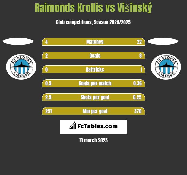 Raimonds Krollis vs Višinský h2h player stats