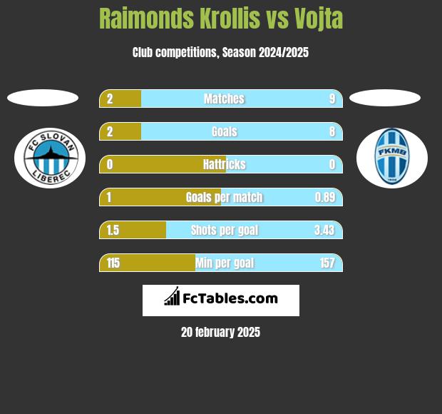 Raimonds Krollis vs Vojta h2h player stats