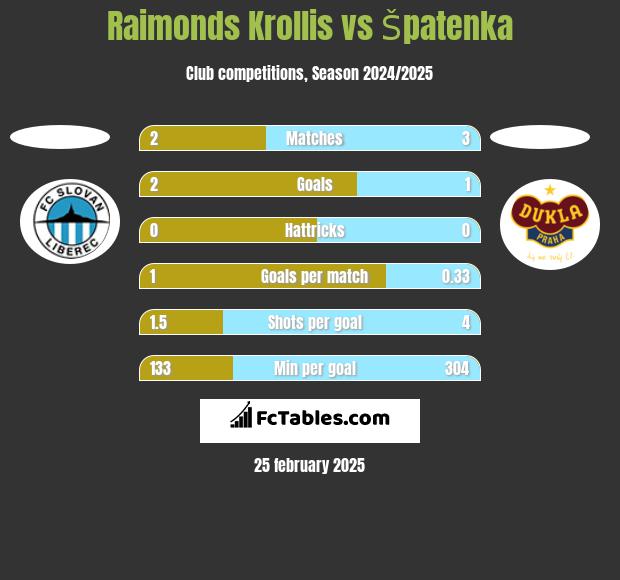 Raimonds Krollis vs Špatenka h2h player stats