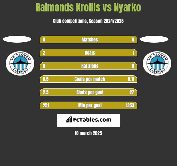 Raimonds Krollis vs Nyarko h2h player stats