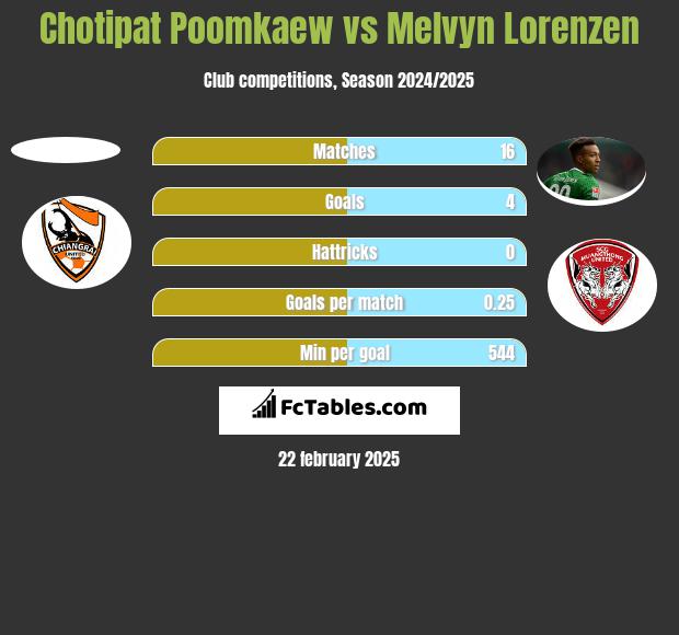 Chotipat Poomkaew vs Melvyn Lorenzen h2h player stats