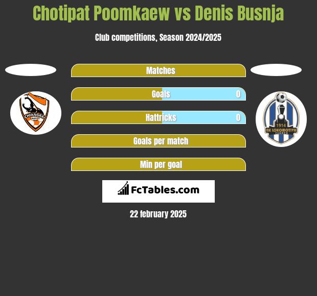 Chotipat Poomkaew vs Denis Busnja h2h player stats