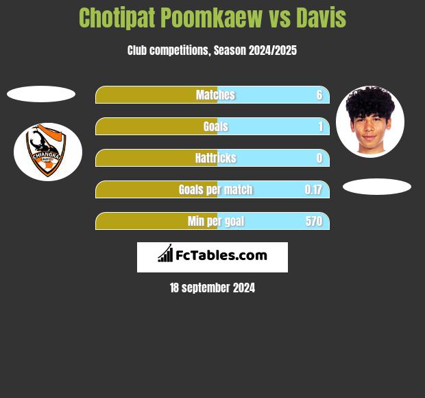 Chotipat Poomkaew vs Davis h2h player stats