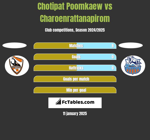 Chotipat Poomkaew vs Charoenrattanapirom h2h player stats