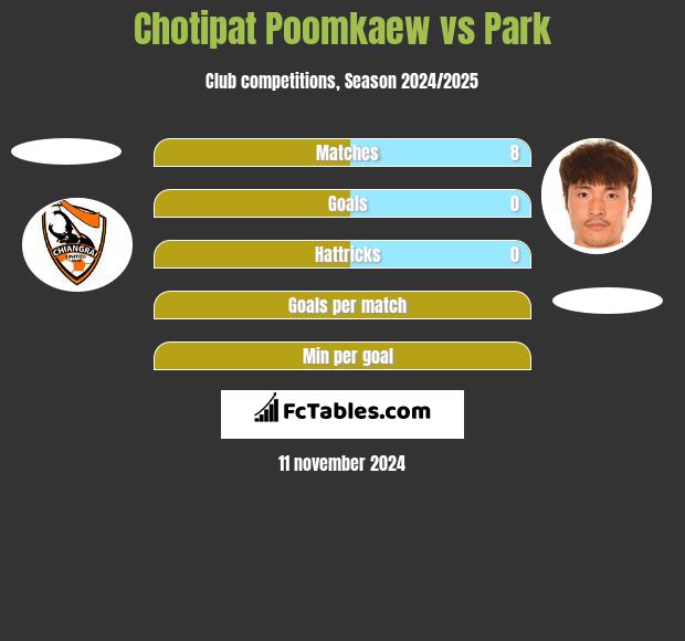 Chotipat Poomkaew vs Park h2h player stats