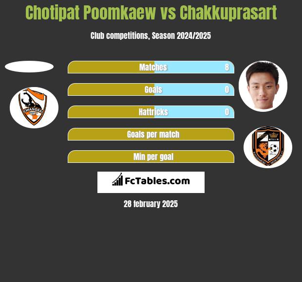 Chotipat Poomkaew vs Chakkuprasart h2h player stats