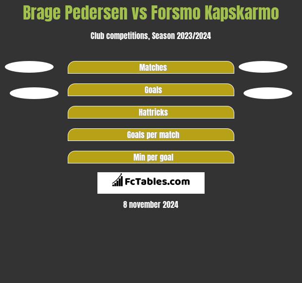 Brage Pedersen vs Forsmo Kapskarmo h2h player stats