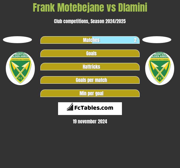 Frank Motebejane vs Dlamini h2h player stats