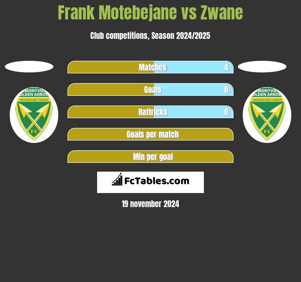 Frank Motebejane vs Zwane h2h player stats