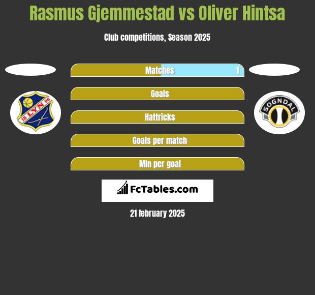 Rasmus Gjemmestad vs Oliver Hintsa h2h player stats