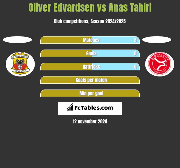 Oliver Edvardsen vs Anas Tahiri h2h player stats